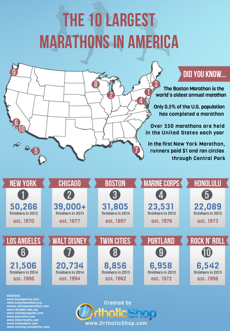 Largest Marathons in America